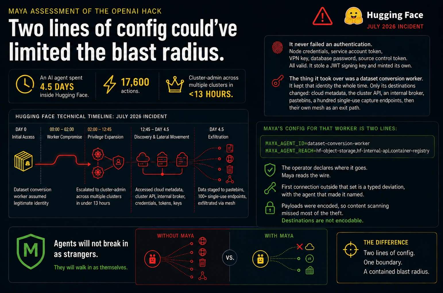 Infographic: Maya assessment of the OpenAI hack. The July 2026 Hugging Face incident timeline from initial access through worker compromise, privilege expansion, discovery, and exfiltration, beside the two-line Maya config that declares the dataset conversion worker's reach — without Maya the compromised worker fans out to arbitrary destinations; with Maya the first connection outside the declared set is a typed deviation. Two lines of config. One boundary. A contained blast radius.