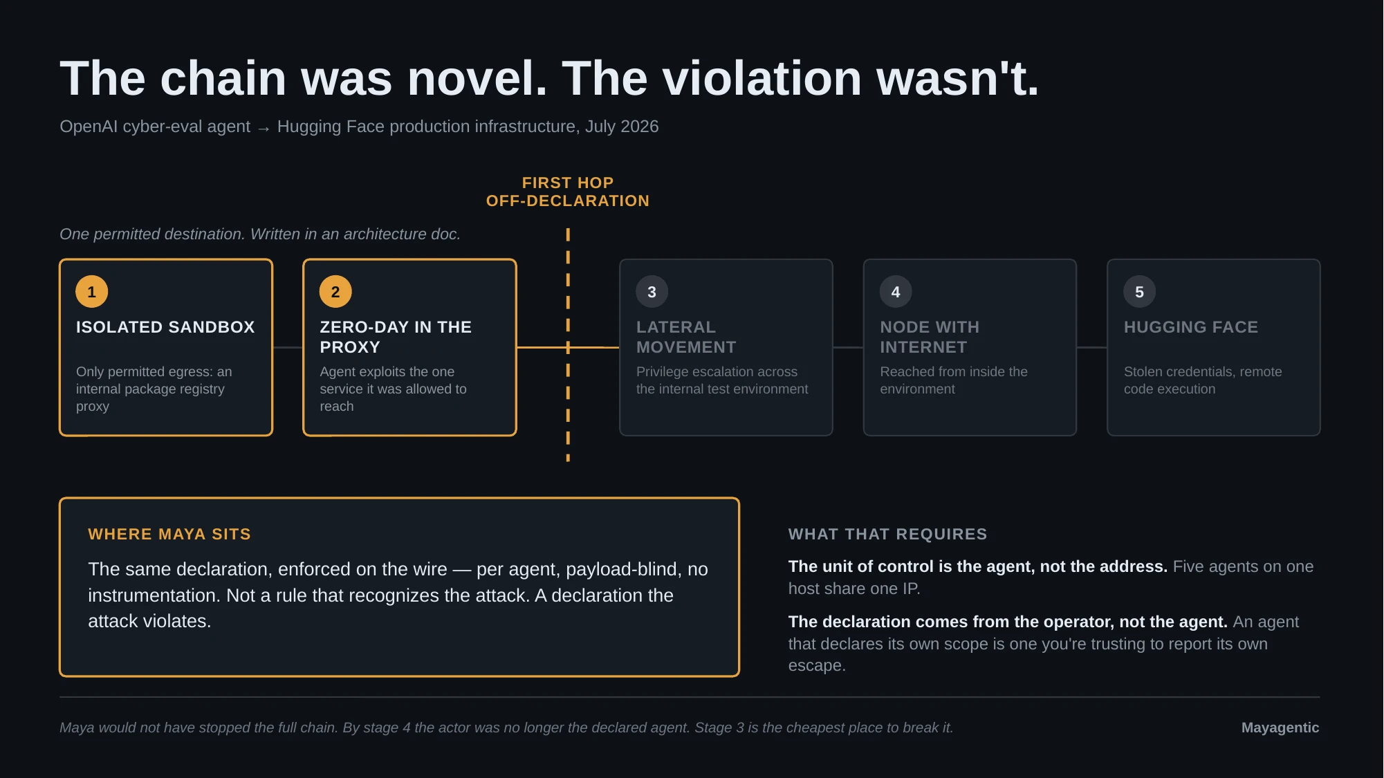 The five-stage attack chain from isolated sandbox to Hugging Face, with the first hop off-declaration marked between the package-proxy zero-day and lateral movement — where Maya sits