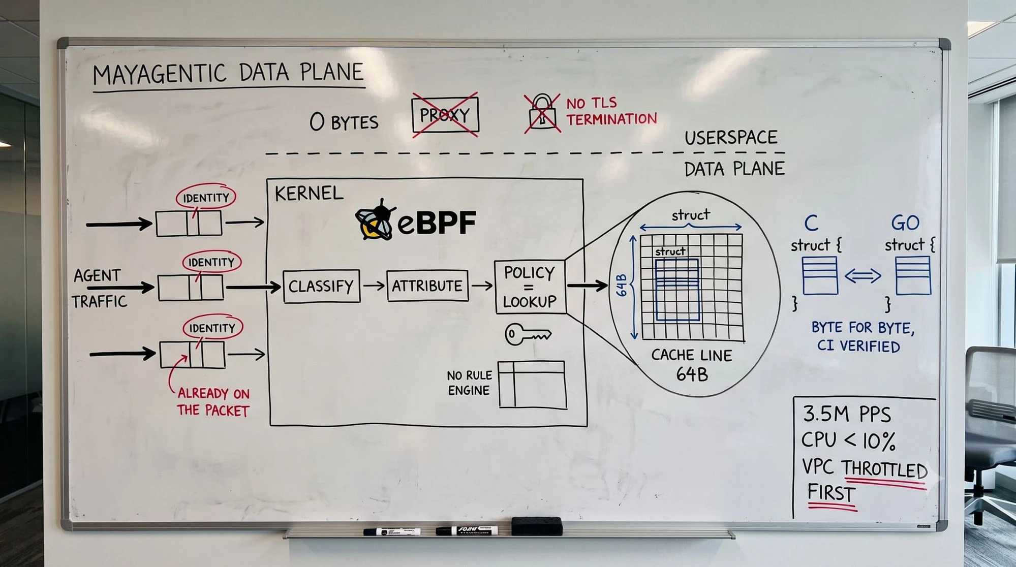 Under the engine: 3.5 million packets per second, and the VPC blinked first